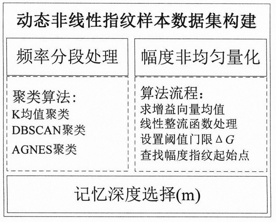 Nonlinear modeling method of wideband transmitter based on dynamic multi-core bandwidth generalized regression neural network algorithm