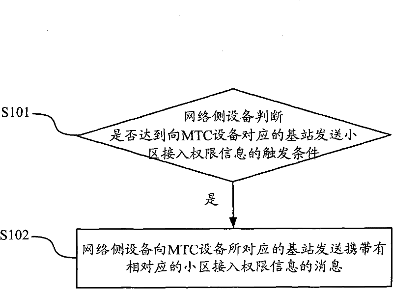 Method and device for accessing MTC equipment into network