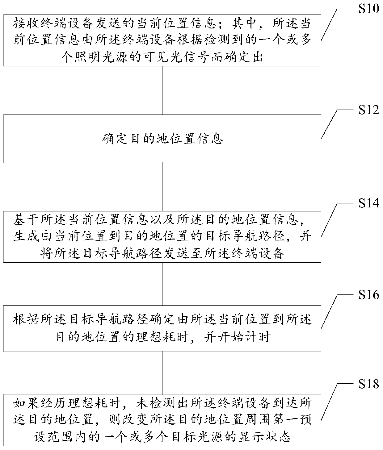 Indoor navigation method and device, memory medium and electronic equipment