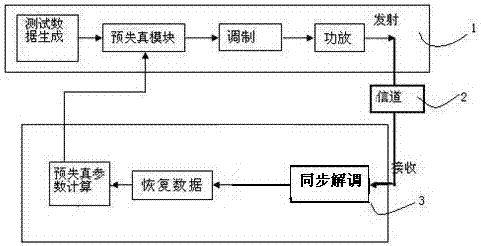 Linearization System of RF Power Amplifier Based on Broadband Modulator