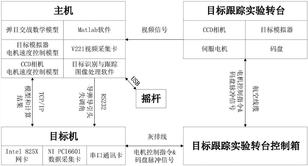 Missile guidance system semi-physical simulation method