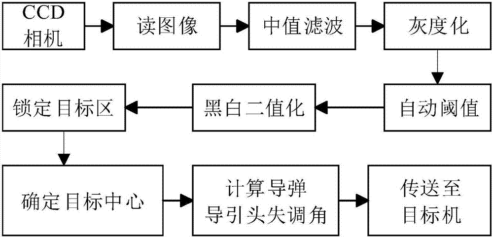 Missile guidance system semi-physical simulation method