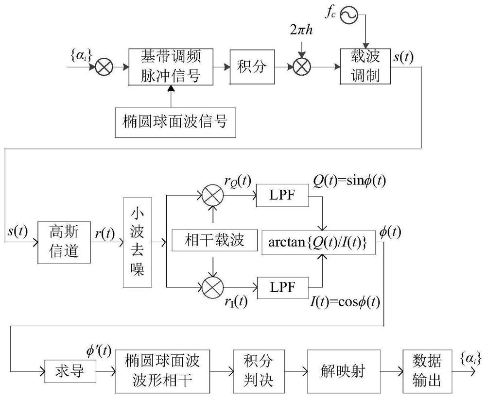 Continuous phase modulation and demodulation method based on elliptic spherical wave signals