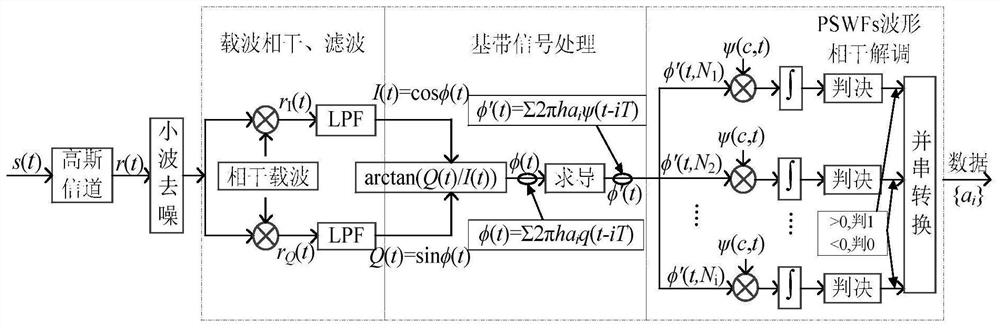 Continuous phase modulation and demodulation method based on elliptic spherical wave signals