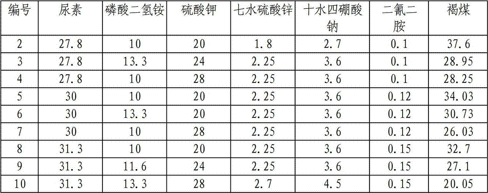 Special formula fertilizer for northern mowing grasslands and use method of special formula fertilizer