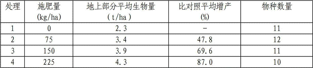 Special formula fertilizer for northern mowing grasslands and use method of special formula fertilizer