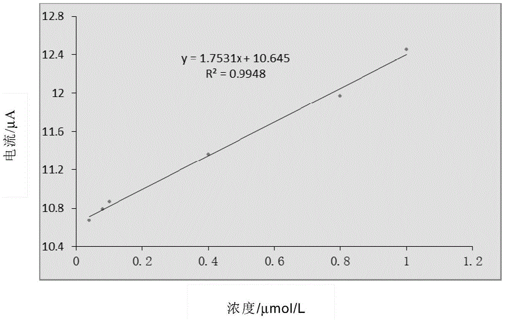 A kind of preparation method of dicyandiamide molecularly imprinted polymer membrane electrode