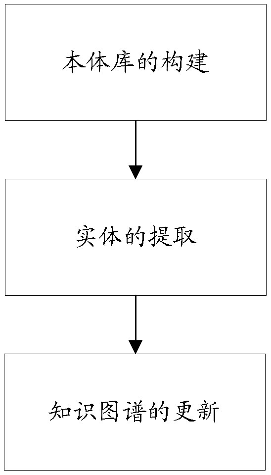 Method and device for constructing knowledge map