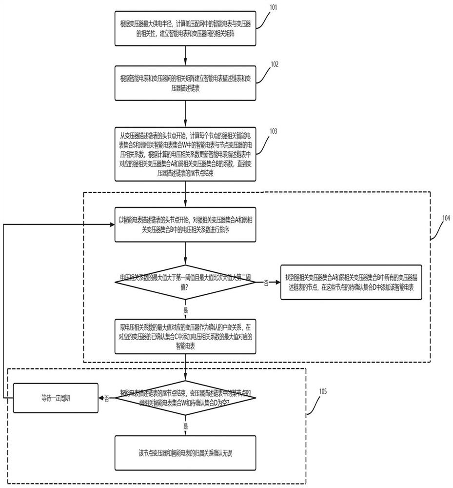 A low-voltage power distribution topology identification method and system