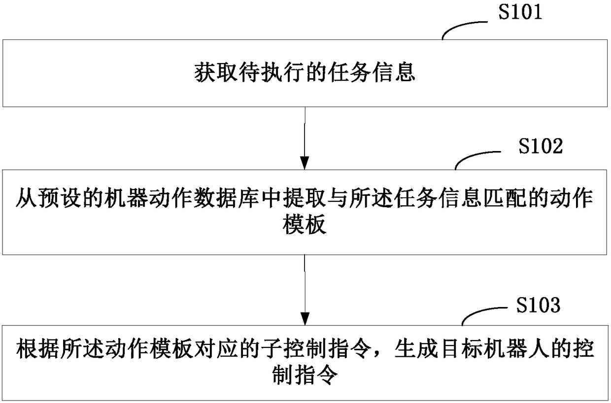 Control method and device of robot