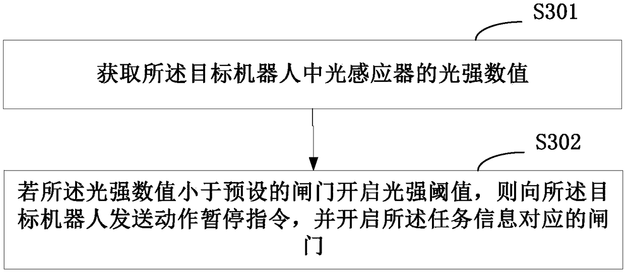 Control method and device of robot