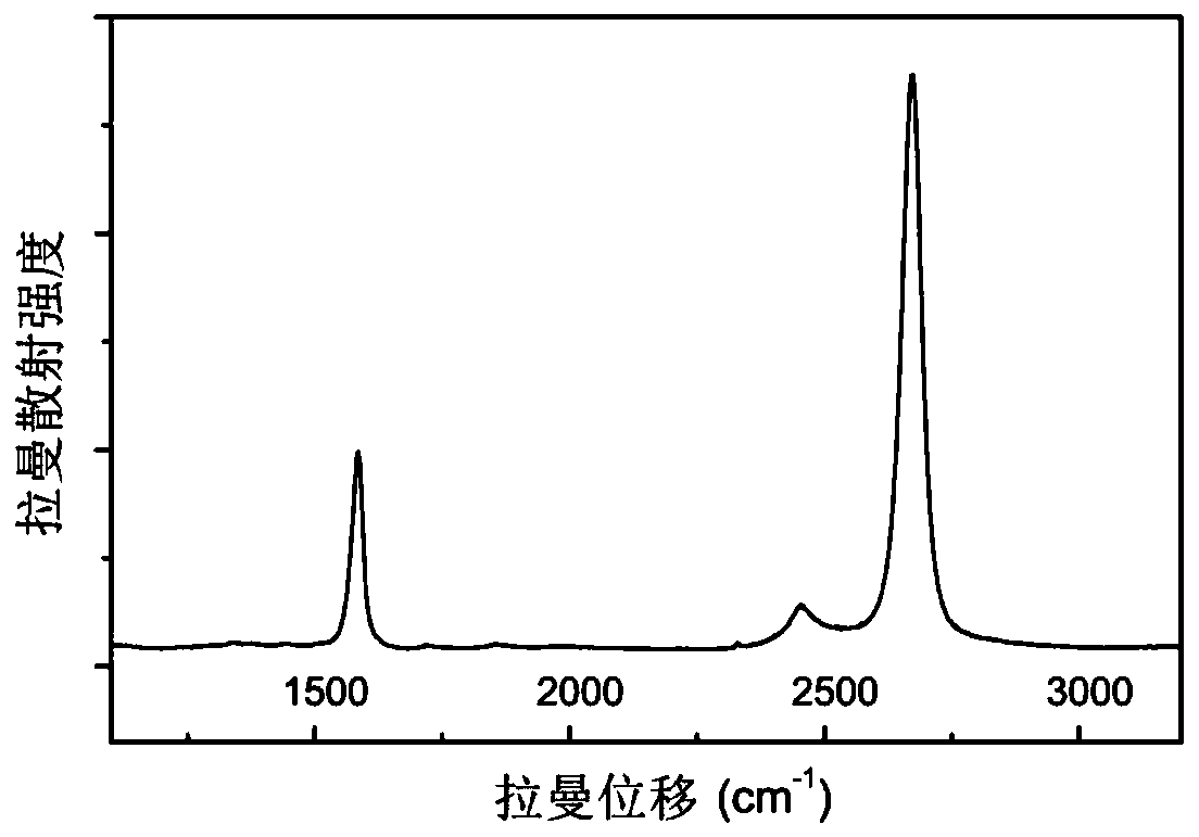 A method for preparing a wafer-level graphene micro-nano single crystal array