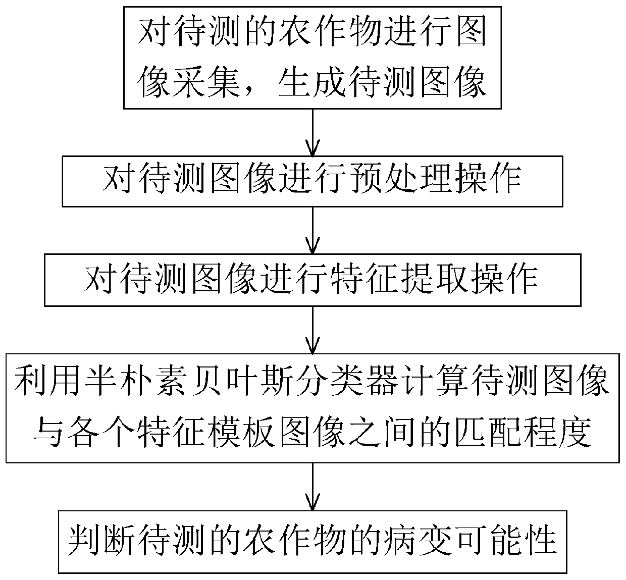 Crop lesion detection method and device