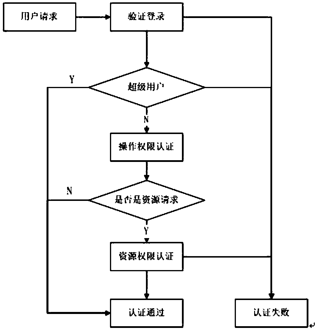 User permission management method and device