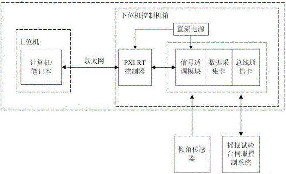 Multifunctional control method and control device for swaying testing stand