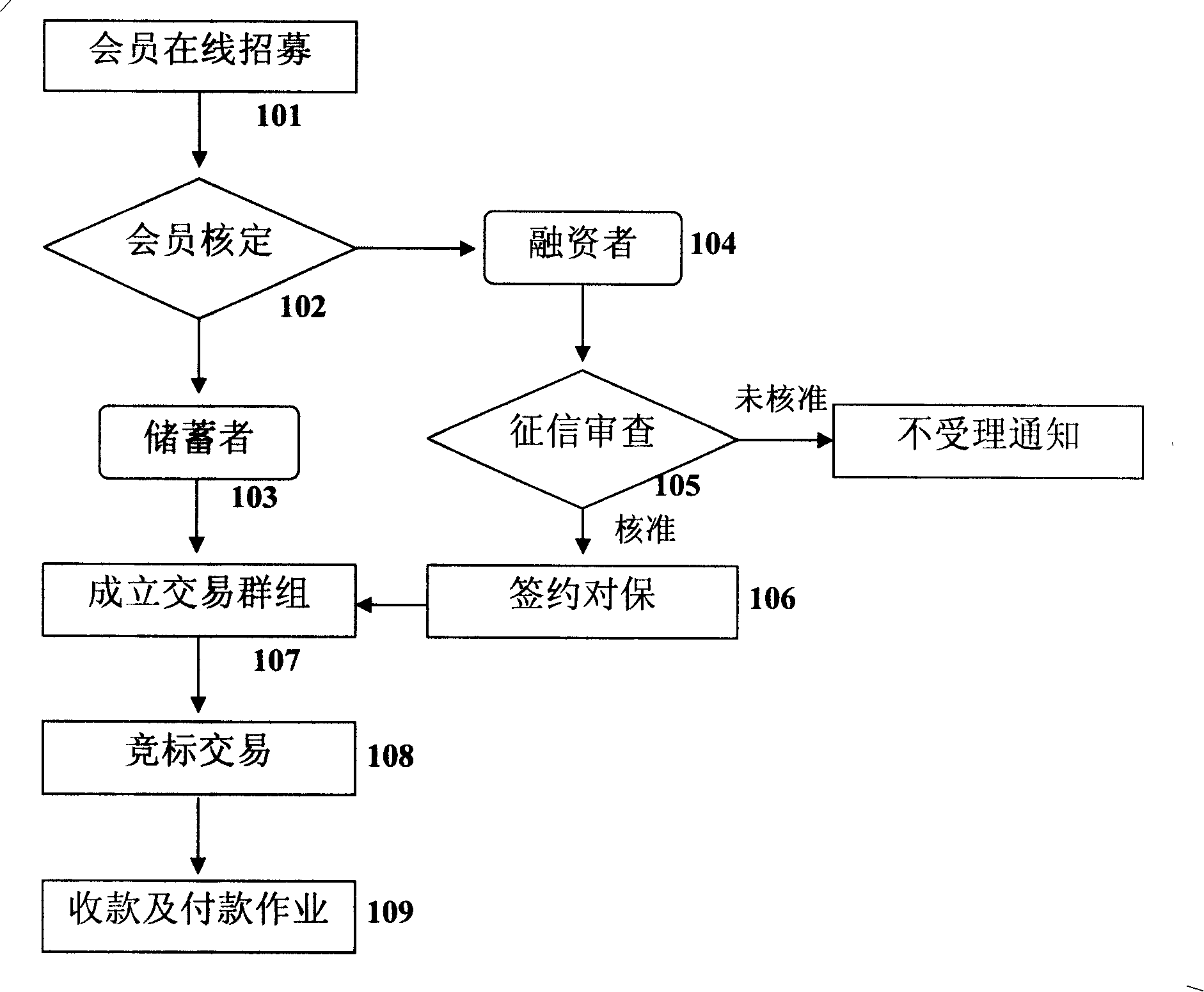 Trade method of on-line capital competitive bidding