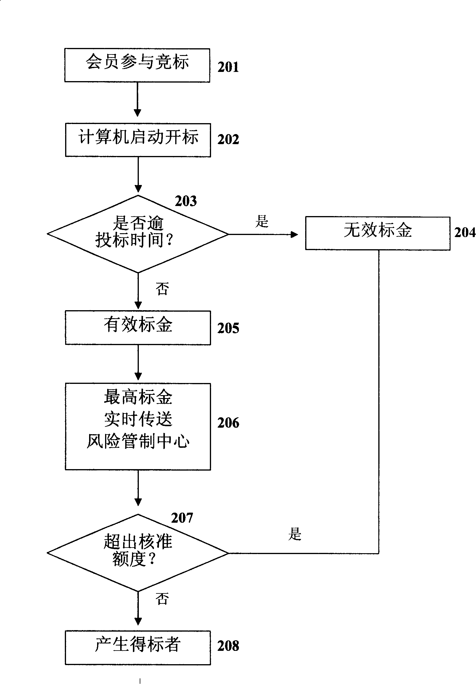 Trade method of on-line capital competitive bidding