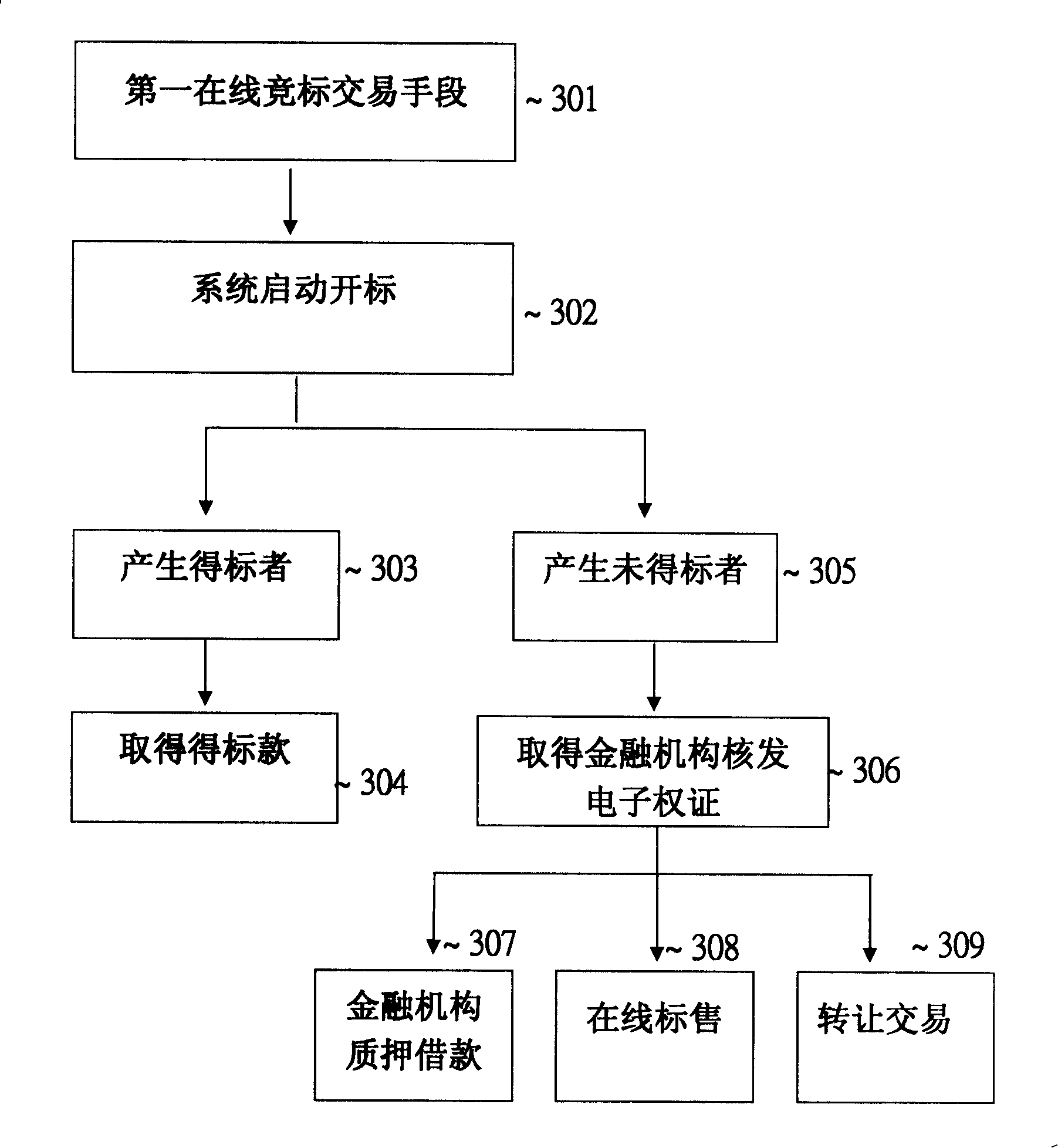 Trade method of on-line capital competitive bidding