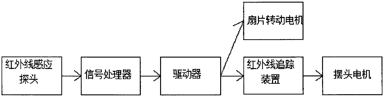 Automatic tracking fan