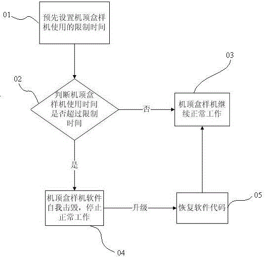 Method for preventing pirating software of sample set top box and set top box