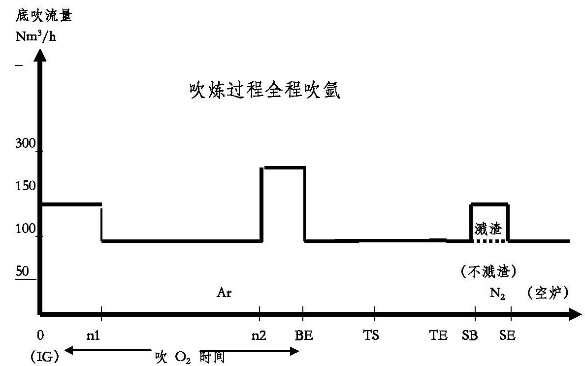 Method for automatic bottom blowing control of converter