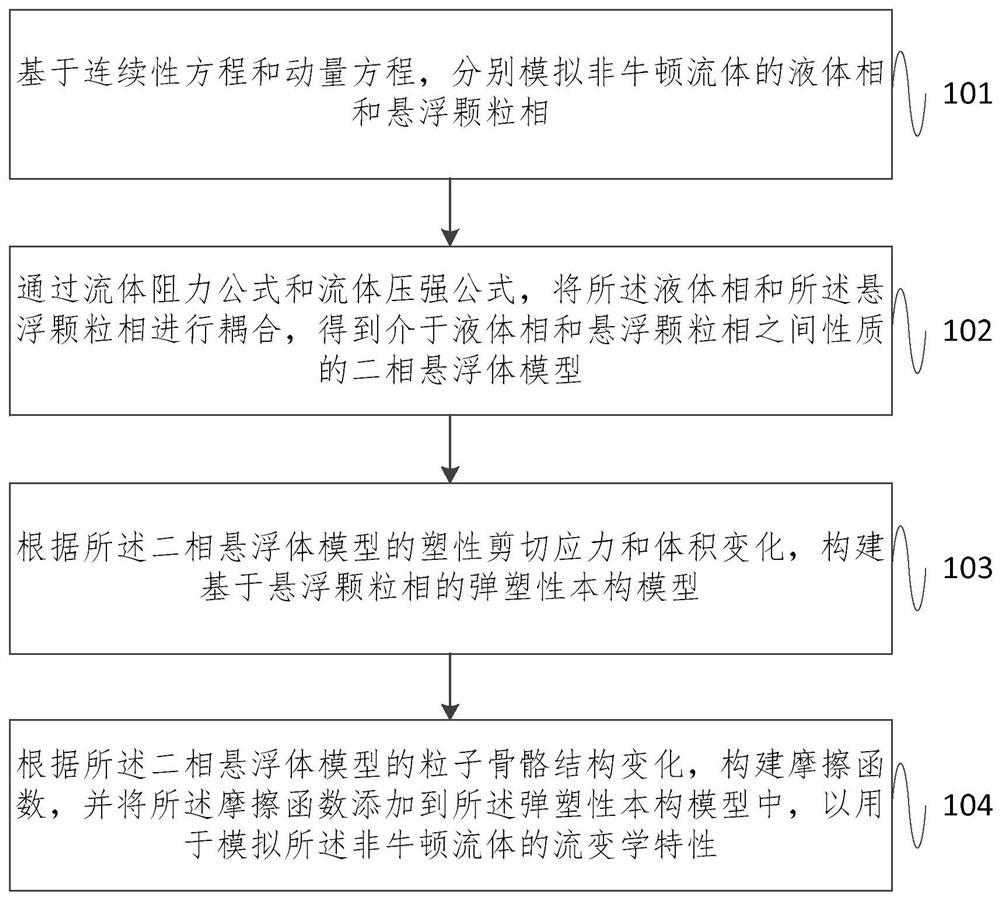 Non-Newtonian fluid simulation method and device