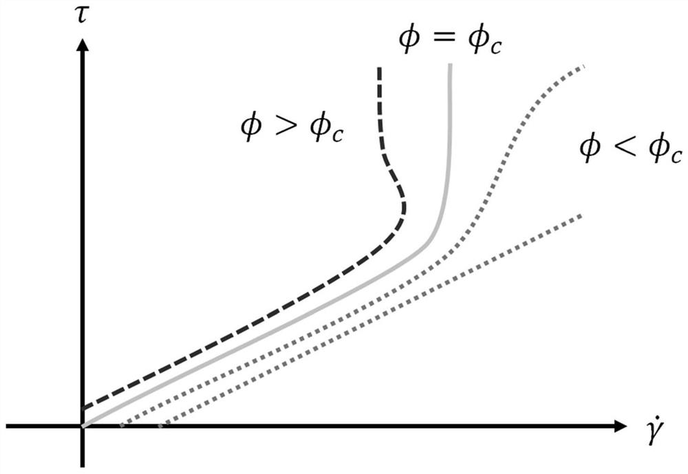 Non-Newtonian fluid simulation method and device