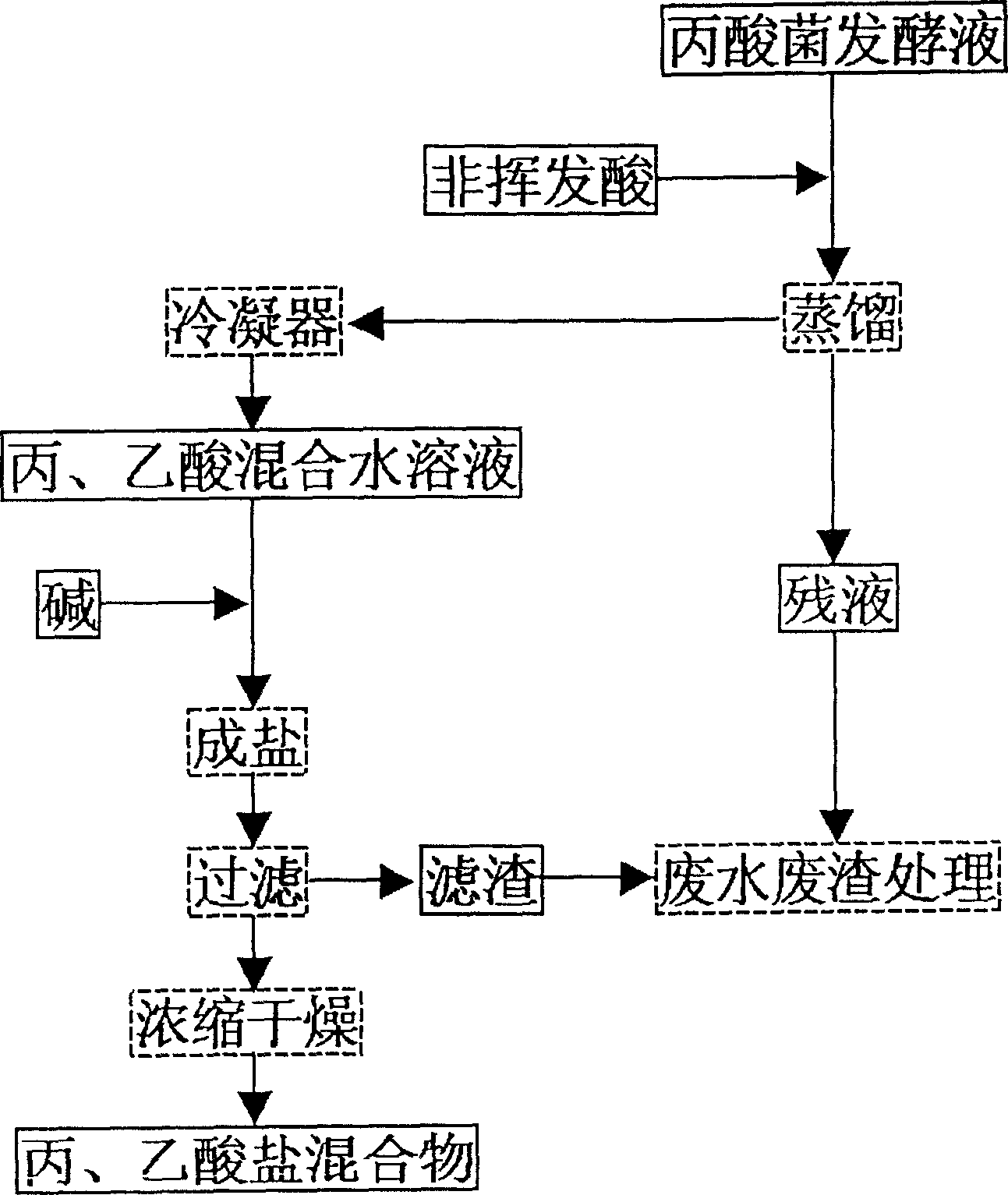 Acidifying, distilling and extracting method for natural propionic acid and acetic acid of propionic bacteria fermentation liquid