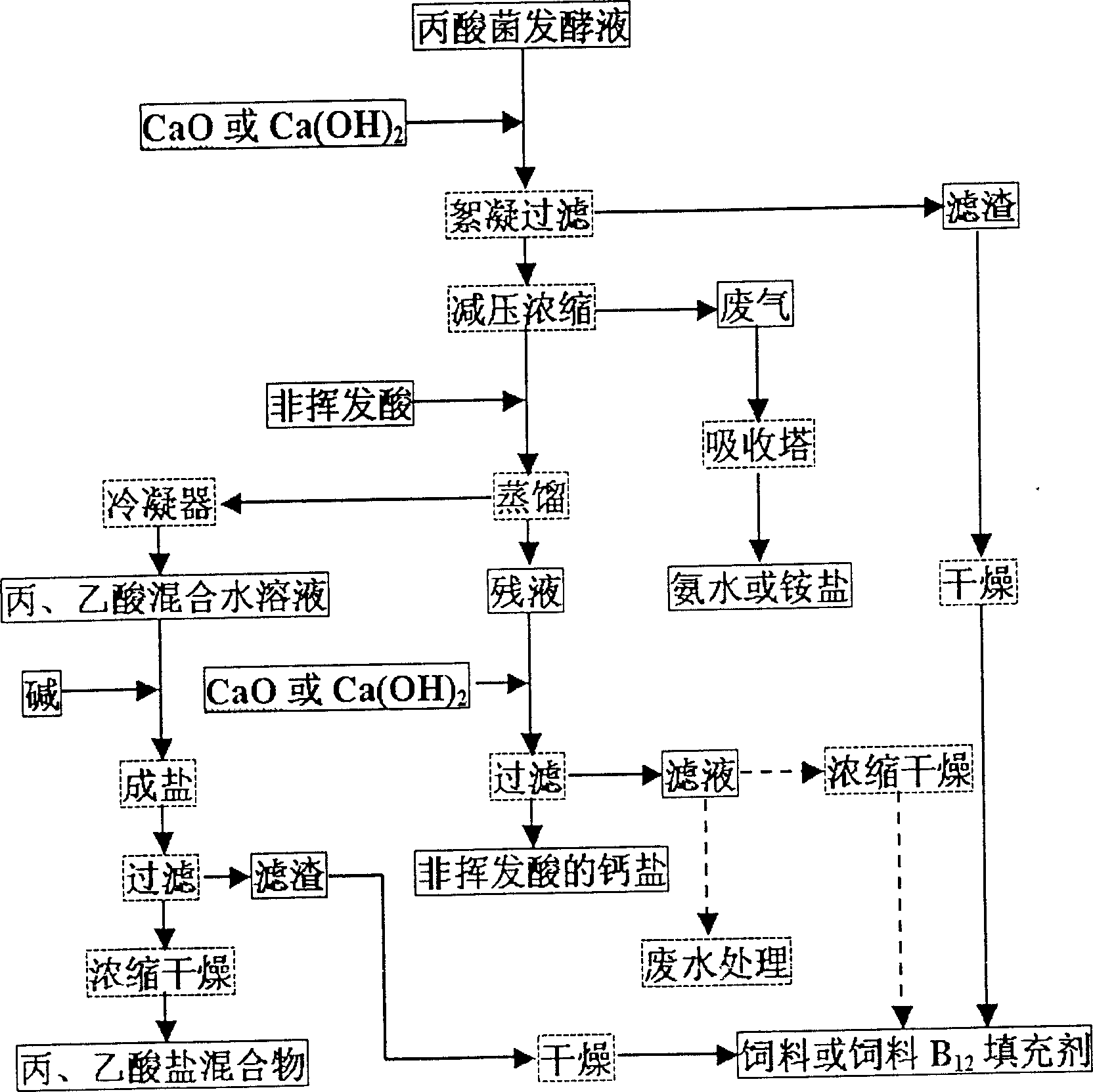 Acidifying, distilling and extracting method for natural propionic acid and acetic acid of propionic bacteria fermentation liquid