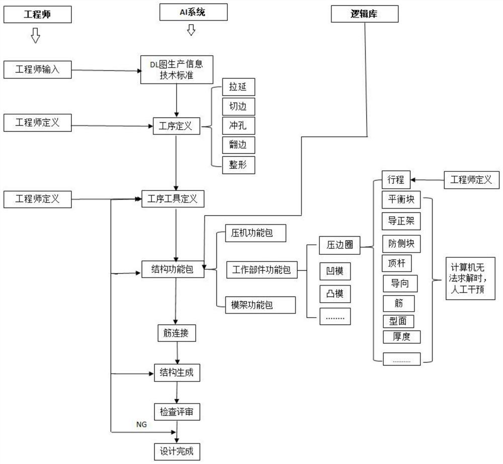 Intelligent design method for automobile mold