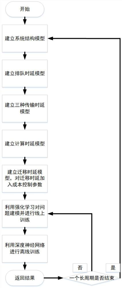 Mobile edge computing service placement strategy based on artificial intelligence