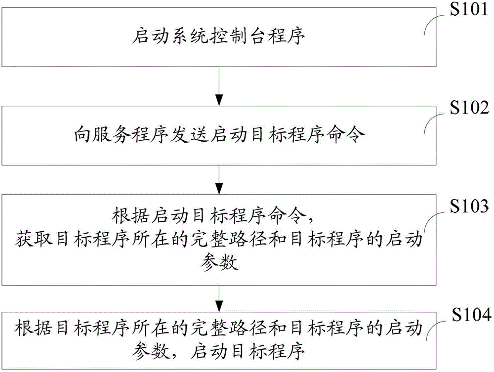 Application program starting method based on windows service