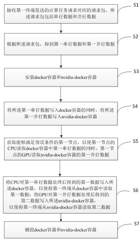 A task scheduling method and terminal based on heterogeneous environment