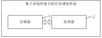 A task scheduling method and terminal based on heterogeneous environment