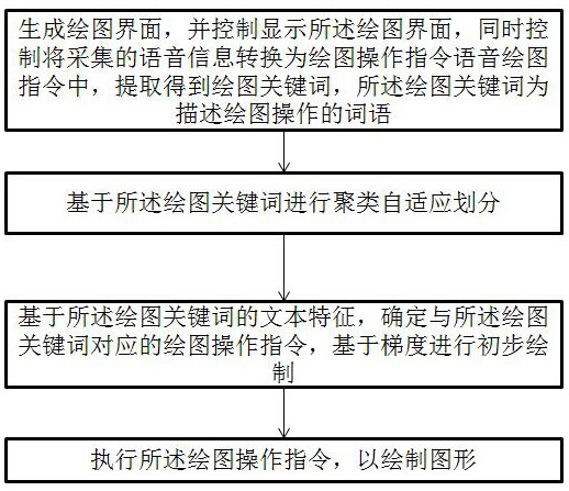 A painting method and device based on intelligent voice and image processing