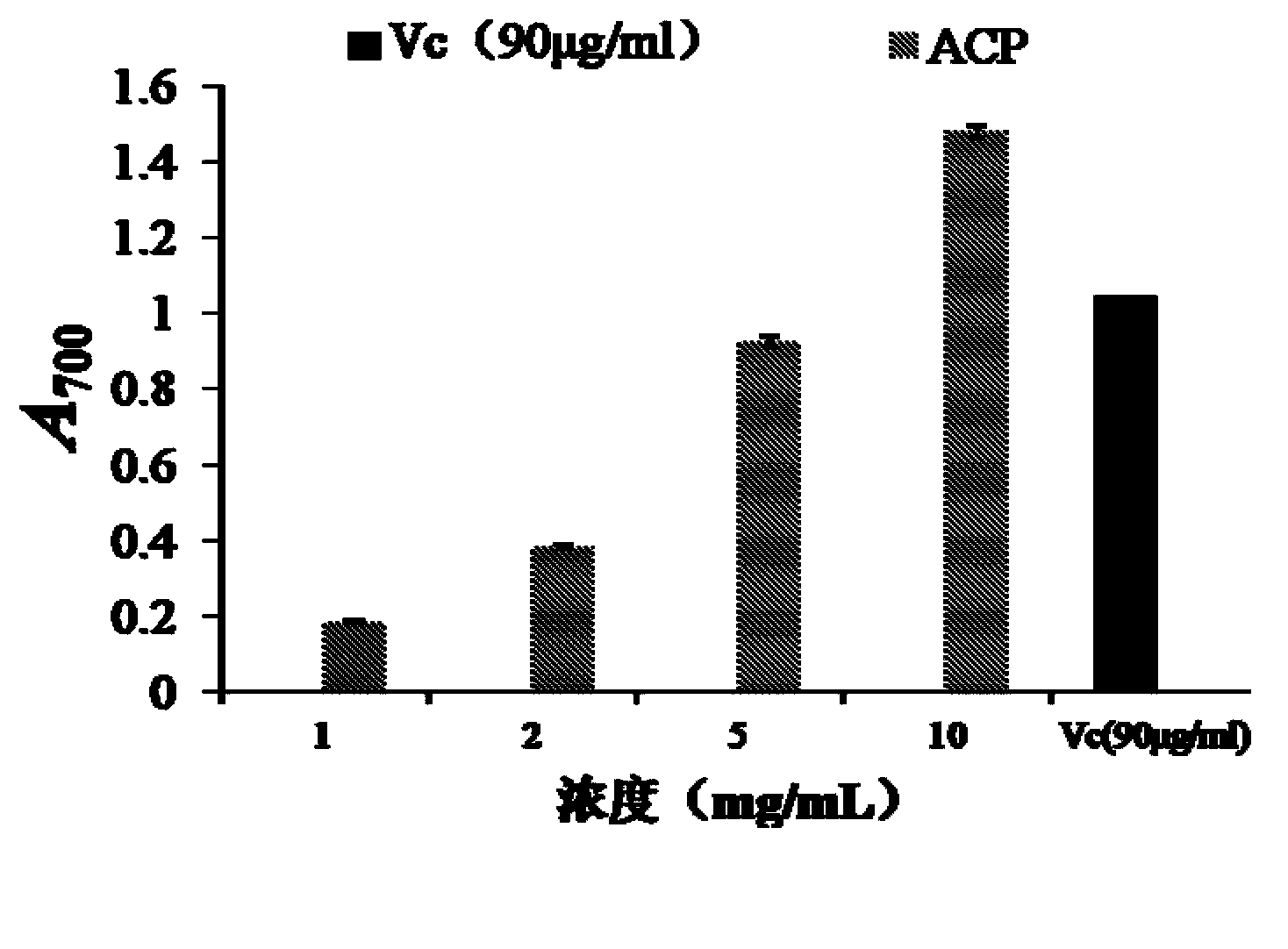 Antioxidant and application thereof