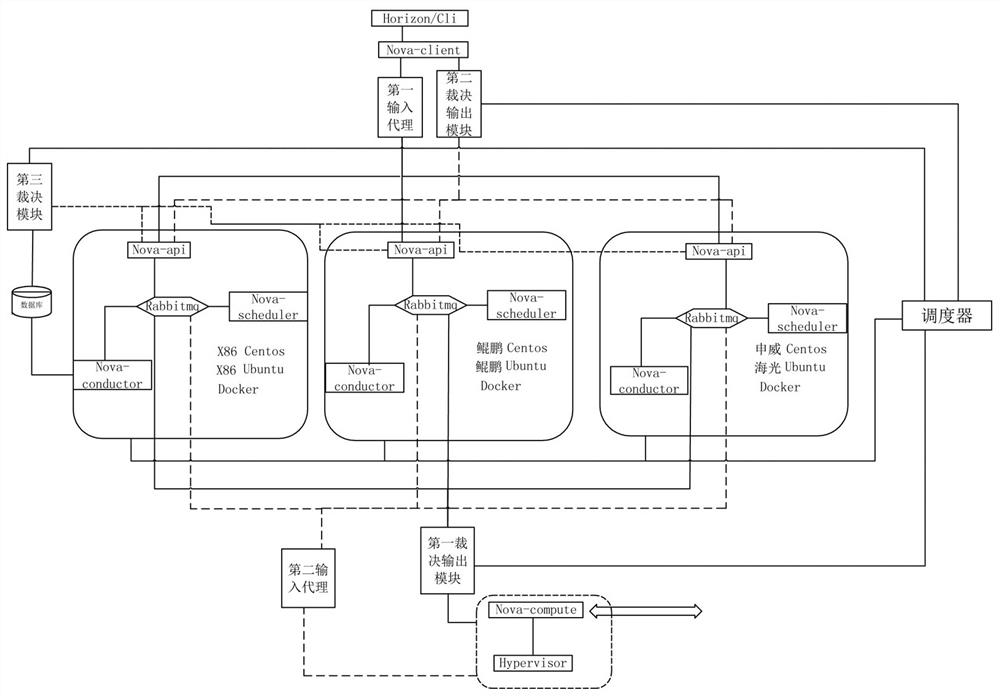 Mimicry OpenStack component and mimicry OpenStack cloud platform