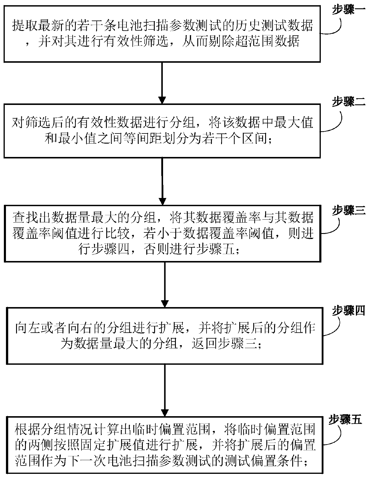 Calculation method for optimizing bias condition in power supply scanning parameter test