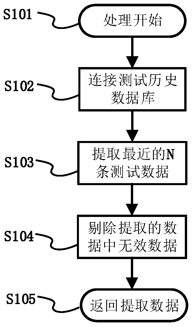 Calculation method for optimizing bias condition in power supply scanning parameter test