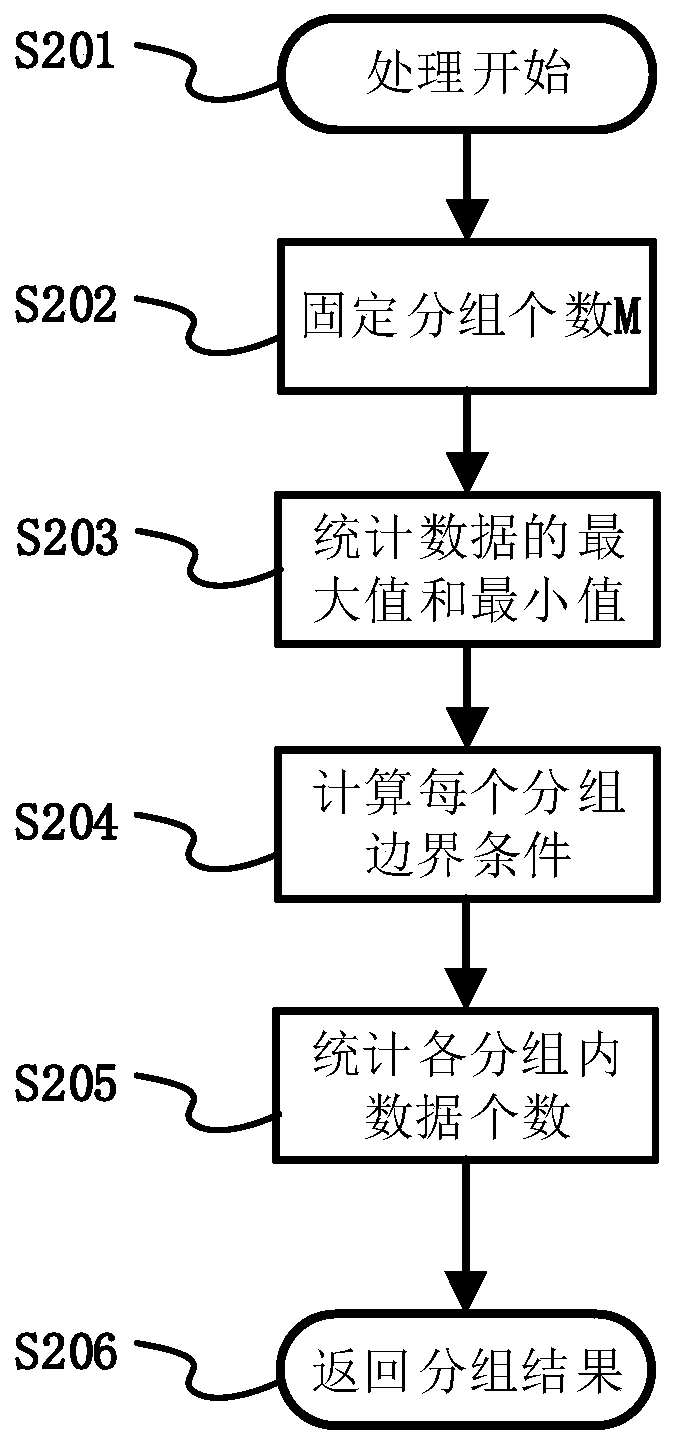 Calculation method for optimizing bias condition in power supply scanning parameter test