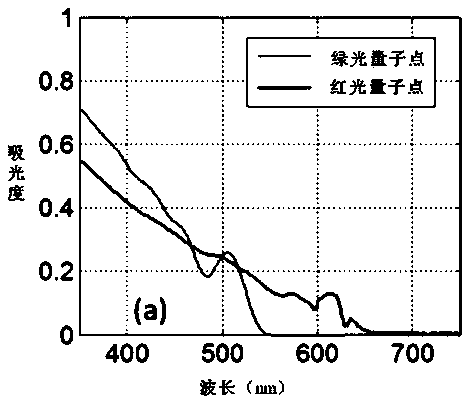 A kind of quantum dot LED and preparation method