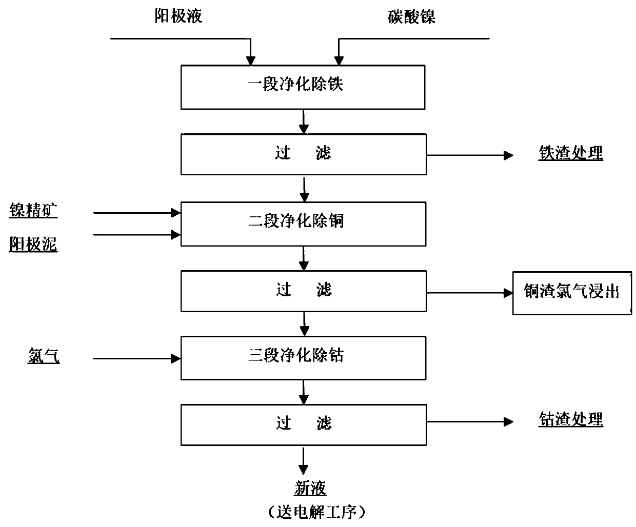 A two-stage impurity removal process for nickel sulfide soluble anode nickel electrolytic purification