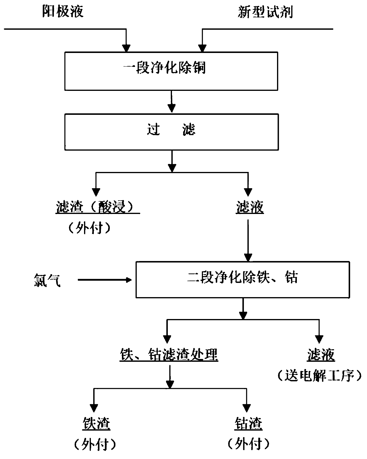 A two-stage impurity removal process for nickel sulfide soluble anode nickel electrolytic purification