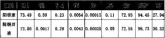 A two-stage impurity removal process for nickel sulfide soluble anode nickel electrolytic purification