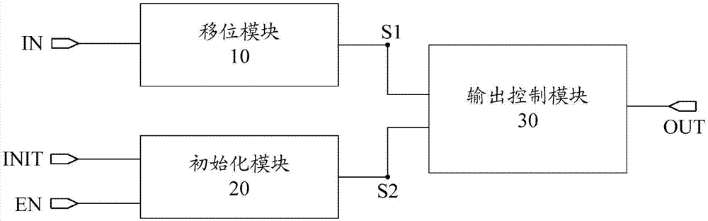 Shift register unit and driving method thereof, gate drive circuit and display device