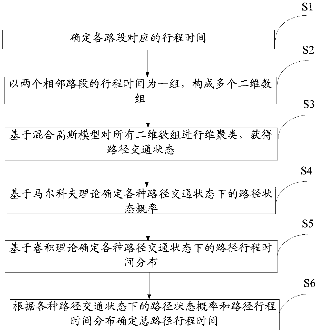 Path travel time determination method and system based on Markov chain