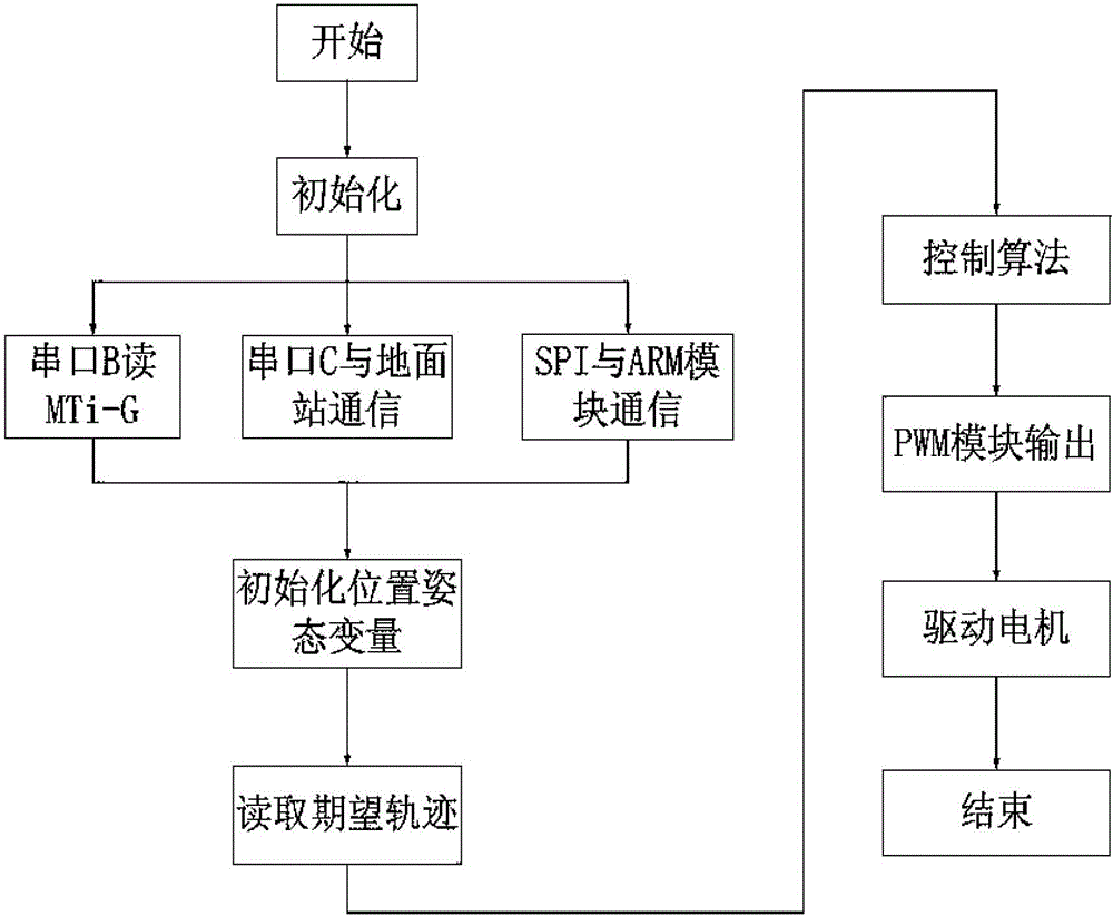 Autonomous hovering control system and method for quadrotor unmanned aerial vehicle based on dsp