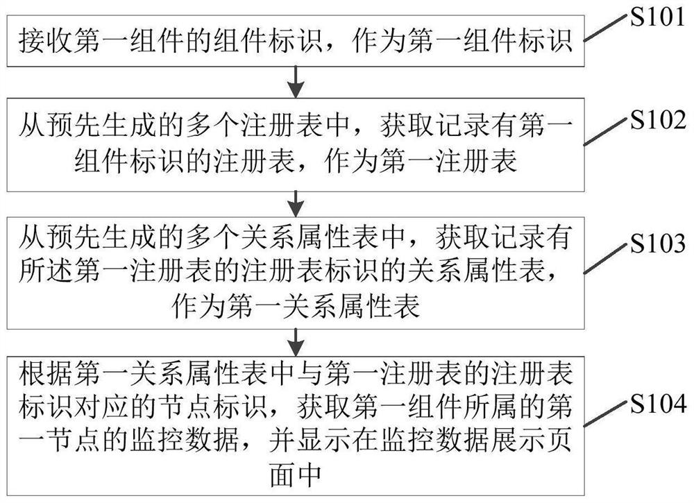 Monitoring data display method and device, electronic equipment and readable storage medium