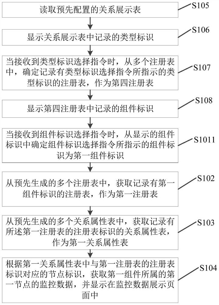 Monitoring data display method and device, electronic equipment and readable storage medium