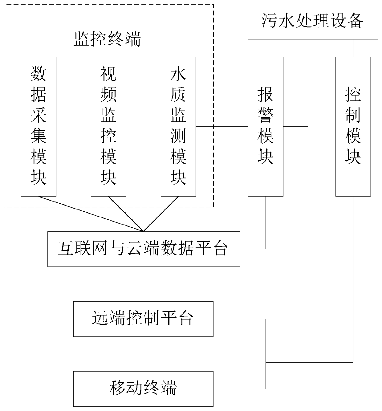 Integrated distributed rural sewage treatment station intelligent control system